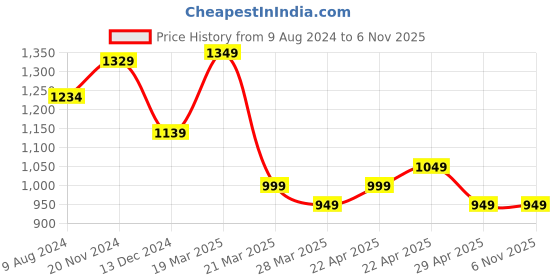 tatacliq.com CAVALLO by Linen Club Blue Slim Fit Printed Cotton Linen Shirt cavallo by linen club Price History Graph from 9 Aug 2024 to 4 Nov 2025