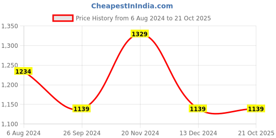 tatacliq.com CAVALLO by Linen Club Blue Slim Fit Striped Cotton Linen Shirt cavallo by linen club Price History Graph from 6 Aug 2024 to 21 Oct 2025
