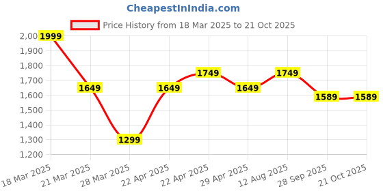tatacliq.com Cavallo By Linen Club BlueSkinny Fit Distressed Distressed Jeans cavallo by linen club Price History Graph from 18 Mar 2025 to 21 Oct 2025