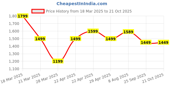 tatacliq.com Cavallo By Linen Club BlueSkinny Fit Jeans cavallo by linen club Price History Graph from 18 Mar 2025 to 21 Oct 2025