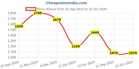 tatacliq.com CAVALLO by Linen Club Brown Contemporary Fit Check Shirt cavallo by linen club Price History Graph from 25 Sep 2024 to 30 Oct 2025