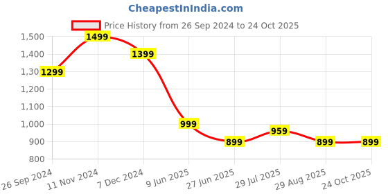 tatacliq.com CAVALLO by Linen Club Brown Contemporary Fit Check Shirt cavallo by linen club Price History Graph from 26 Sep 2024 to 22 Oct 2025