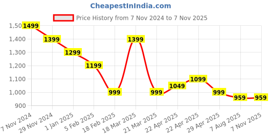 tatacliq.com CAVALLO by Linen Club Brown Contemporary Fit Check Shirt cavallo by linen club Price History Graph from 7 Nov 2024 to 3 Nov 2025