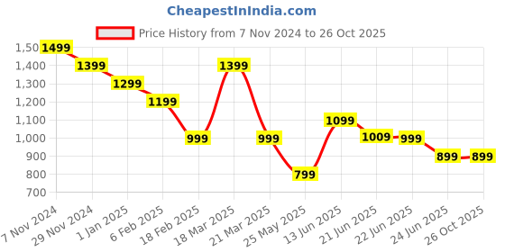 tatacliq.com CAVALLO by Linen Club Brown Contemporary Fit Check Shirt cavallo by linen club Price History Graph from 7 Nov 2024 to 26 Oct 2025
