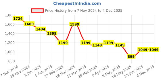 tatacliq.com Cavallo By Linen Club Brown Linen Contemporary Fit Checks Shirt cavallo by linen club Price History Graph from 7 Nov 2024 to 4 Dec 2025