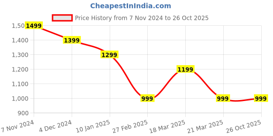 tatacliq.com Cavallo By Linen Club Brown Linen Contemporary Fit Striped Shirt cavallo by linen club Price History Graph from 7 Nov 2024 to 26 Oct 2025