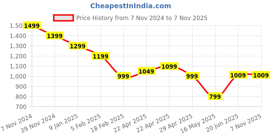 tatacliq.com Cavallo By Linen Club Brown Linen Contemporary Fit Texture Shirt cavallo by linen club Price History Graph from 7 Nov 2024 to 3 Nov 2025