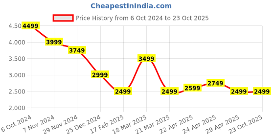 tatacliq.com CAVALLO by Linen Club Brown Linen Regular Fit Print Jackets cavallo by linen club Price History Graph from 6 Oct 2024 to 22 Oct 2025