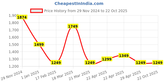 tatacliq.com CAVALLO by Linen Club Brown Linen Regular Fit Sweatshirts cavallo by linen club Price History Graph from 29 Nov 2024 to 22 Oct 2025