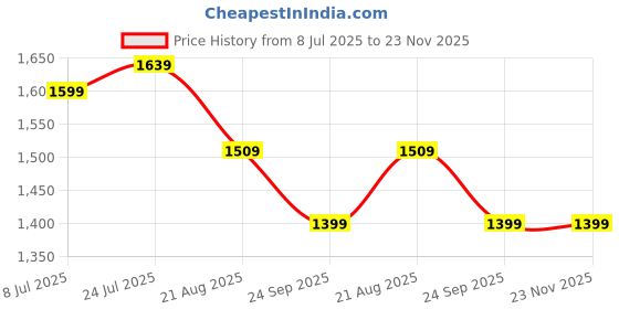 tatacliq.com Cavallo By Linen Club Brown Slim Fit Self Pattern Shirt cavallo by linen club Price History Graph from 8 Jul 2025 to 22 Nov 2025