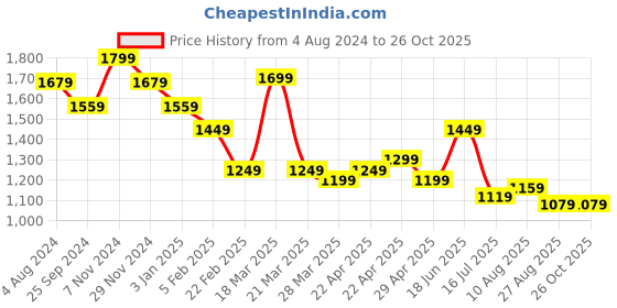 tatacliq.com CAVALLO by Linen Club Dark Grey Contemporary Fit Shirt cavallo by linen club Price History Graph from 4 Aug 2024 to 26 Oct 2025