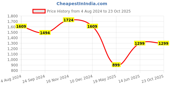 tatacliq.com CAVALLO by Linen Club Dark Grey Contemporary Fit Shirt cavallo by linen club Price History Graph from 4 Aug 2024 to 22 Oct 2025
