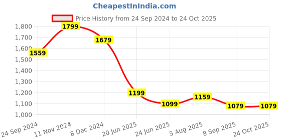 tatacliq.com CAVALLO by Linen Club Green Contemporary Fit Check Shirt cavallo by linen club Price History Graph from 24 Sep 2024 to 23 Oct 2025