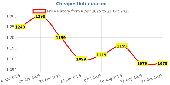 tatacliq.com CAVALLO by Linen Club Green Contemporary Fit Check Shirt cavallo by linen club Price History Graph from 8 Apr 2025 to 21 Oct 2025