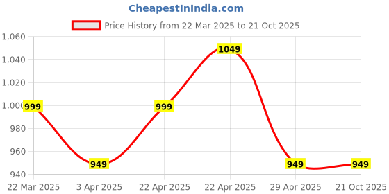 tatacliq.com CAVALLO by Linen Club Green Contemporary Fit Checks Shirt cavallo by linen club Price History Graph from 22 Mar 2025 to 21 Oct 2025