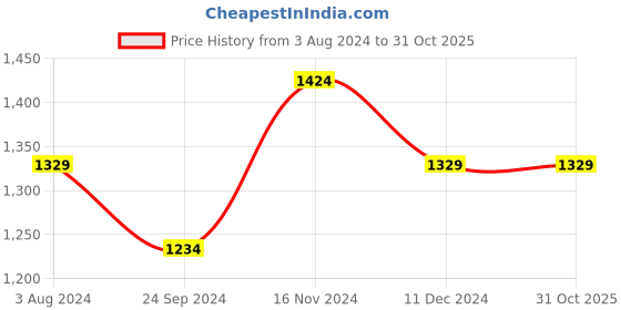 tatacliq.com CAVALLO by Linen Club Green Contemporary Fit Shirt cavallo by linen club Price History Graph from 3 Aug 2024 to 31 Oct 2025