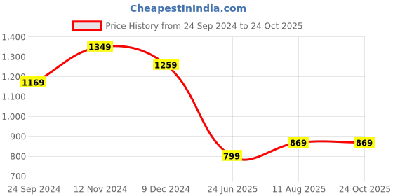 tatacliq.com CAVALLO by Linen Club Green Contemporary Fit Shirt cavallo by linen club Price History Graph from 24 Sep 2024 to 22 Oct 2025
