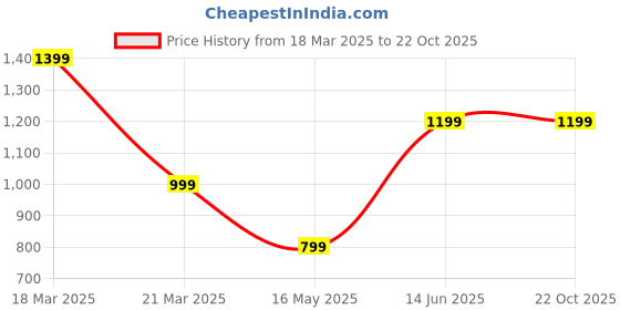tatacliq.com CAVALLO by Linen Club Green Contemporary Fit Shirt cavallo by linen club Price History Graph from 18 Mar 2025 to 22 Oct 2025