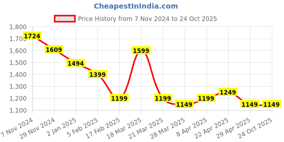 tatacliq.com Cavallo By Linen Club Green Linen Contemporary Fit Checks Shirt cavallo by linen club Price History Graph from 7 Nov 2024 to 23 Oct 2025