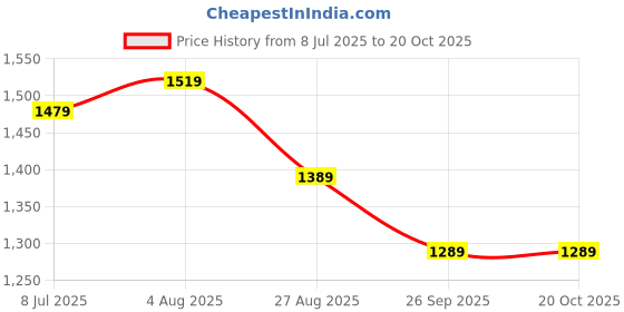 tatacliq.com CAVALLO By Linen Club Green Linen Contemporary Fit Checks shirts cavallo by linen club Price History Graph from 8 Jul 2025 to 20 Oct 2025