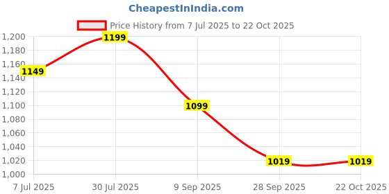 tatacliq.com CAVALLO By Linen Club Green Linen Contemporary Fit Print shirts cavallo by linen club Price History Graph from 7 Jul 2025 to 21 Oct 2025