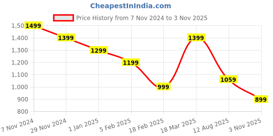 tatacliq.com Cavallo By Linen Club Green Linen Contemporary Fit Printed Shirt cavallo by linen club Price History Graph from 7 Nov 2024 to 3 Nov 2025