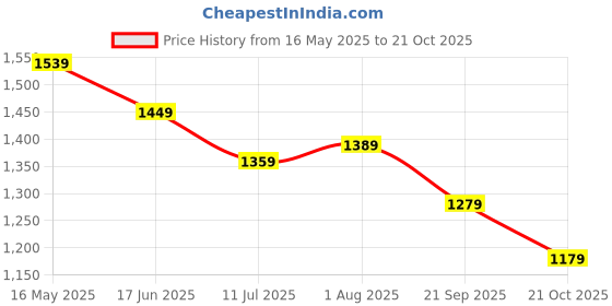 tatacliq.com Cavallo By Linen Club Green Linen Contemporary Fit Shirt cavallo by linen club Price History Graph from 16 May 2025 to 21 Oct 2025