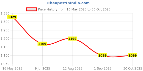 tatacliq.com CAVALLO By Linen Club Green Linen Contemporary Fit Stripes shirts cavallo by linen club Price History Graph from 16 May 2025 to 29 Oct 2025