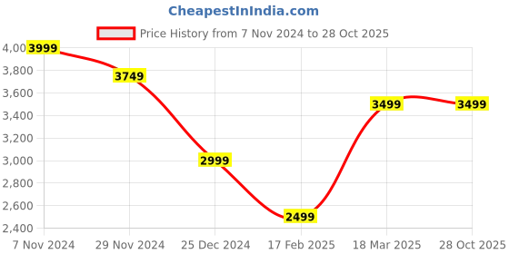 tatacliq.com CAVALLO by Linen Club Green Linen Regular Fit Print Jackets cavallo by linen club Price History Graph from 7 Nov 2024 to 27 Oct 2025