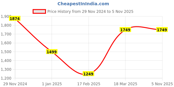 tatacliq.com CAVALLO by Linen Club Green Linen Regular Fit Sweatshirts cavallo by linen club Price History Graph from 29 Nov 2024 to 4 Nov 2025