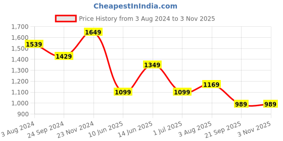 tatacliq.com Cavallo By Linen Club Green Linen Slim Fit Printed Shirt cavallo by linen club Price History Graph from 3 Aug 2024 to 3 Nov 2025