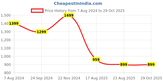 tatacliq.com Cavallo By Linen Club Green Linen Slim Fit Printed Shirt cavallo by linen club Price History Graph from 7 Aug 2024 to 29 Oct 2025