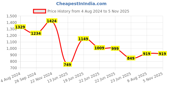 tatacliq.com Cavallo By Linen Club Green Linen Slim Fit Printed Shirt cavallo by linen club Price History Graph from 4 Aug 2024 to 4 Nov 2025