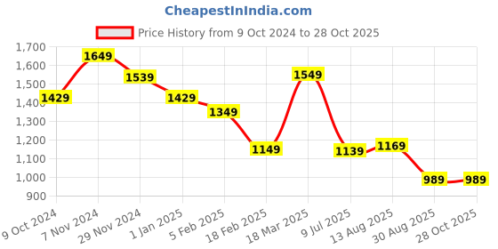 tatacliq.com Cavallo By Linen Club Green Linen Slim Fit Printed Shirt cavallo by linen club Price History Graph from 9 Oct 2024 to 27 Oct 2025