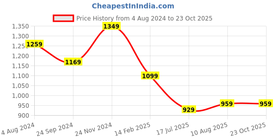 tatacliq.com Cavallo By Linen Club Green Linen Slim Fit Shirt cavallo by linen club Price History Graph from 4 Aug 2024 to 22 Oct 2025