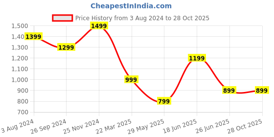 tatacliq.com Cavallo By Linen Club Green Linen Slim Fit Striped Shirt cavallo by linen club Price History Graph from 3 Aug 2024 to 28 Oct 2025