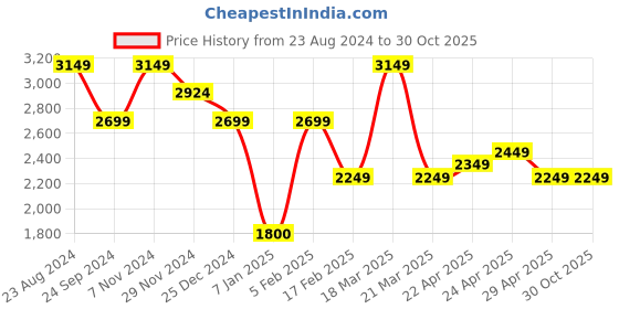 tatacliq.com CAVALLO by Linen Club Green Regular Fit Cotton Linen Jacket cavallo by linen club Price History Graph from 23 Aug 2024 to 29 Oct 2025