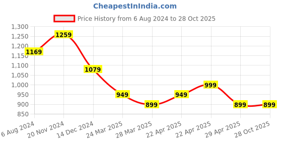 tatacliq.com CAVALLO by Linen Club Green Slim Fit Cotton Linen Shirt cavallo by linen club Price History Graph from 6 Aug 2024 to 28 Oct 2025