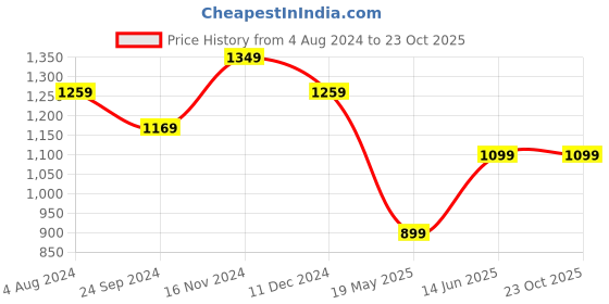tatacliq.com CAVALLO by Linen Club Grey Contemporary Fit Shirt cavallo by linen club Price History Graph from 4 Aug 2024 to 23 Oct 2025