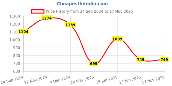 tatacliq.com CAVALLO by Linen Club Grey Contemporary Fit Shirt cavallo by linen club Price History Graph from 24 Sep 2024 to 17 Nov 2025