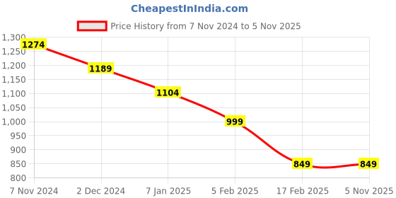 tatacliq.com CAVALLO by Linen Club Grey Contemporary Fit Shirt cavallo by linen club Price History Graph from 7 Nov 2024 to 3 Nov 2025