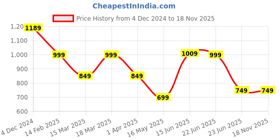 tatacliq.com CAVALLO by Linen Club Grey Contemporary Fit Shirt cavallo by linen club Price History Graph from 4 Dec 2024 to 17 Nov 2025