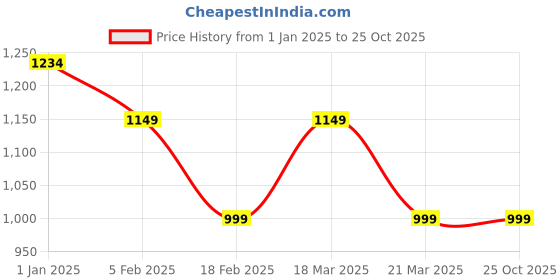 tatacliq.com CAVALLO by Linen Club Grey Contemporary Fit Shirt cavallo by linen club Price History Graph from 1 Jan 2025 to 25 Oct 2025