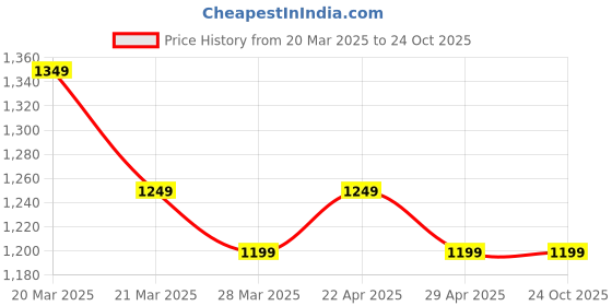 tatacliq.com CAVALLO by Linen Club Grey Contemporary Fit Shirt cavallo by linen club Price History Graph from 20 Mar 2025 to 22 Oct 2025