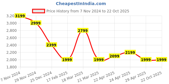 tatacliq.com CAVALLO by Linen Club Grey Linen Regular Fit Jackets cavallo by linen club Price History Graph from 7 Nov 2024 to 22 Oct 2025