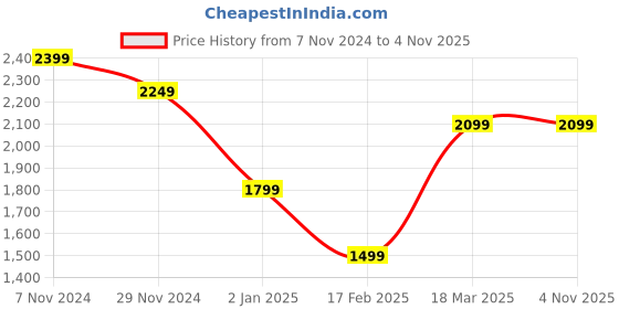tatacliq.com CAVALLO by Linen Club Grey Linen Regular Fit Jackets cavallo by linen club Price History Graph from 7 Nov 2024 to 4 Nov 2025