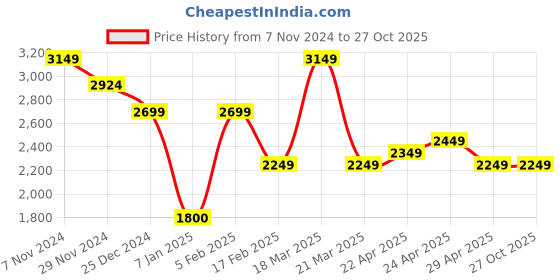 tatacliq.com CAVALLO by Linen Club Grey Regular Fit Cotton Linen Jacket cavallo by linen club Price History Graph from 7 Nov 2024 to 27 Oct 2025