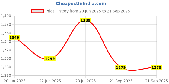 tatacliq.com Cavallo By Linen Club Grey Slim Fit Shirt cavallo by linen club Price History Graph from 20 Jun 2025 to 21 Sep 2025
