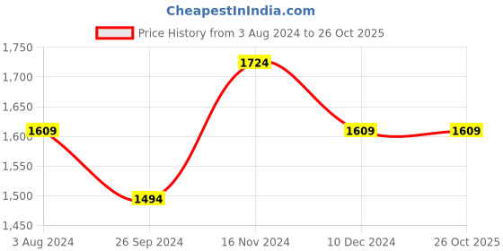 tatacliq.com CAVALLO by Linen Club Light Blue Contemporary Fit Shirt cavallo by linen club Price History Graph from 3 Aug 2024 to 26 Oct 2025