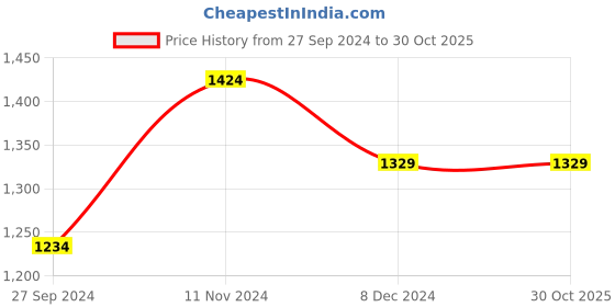 tatacliq.com CAVALLO by Linen Club Light Blue Contemporary Fit Shirt cavallo by linen club Price History Graph from 27 Sep 2024 to 30 Oct 2025